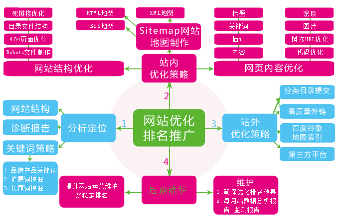 網(wǎng)站不設(shè)置關(guān)鍵詞排名卻靠前的原因是什么？